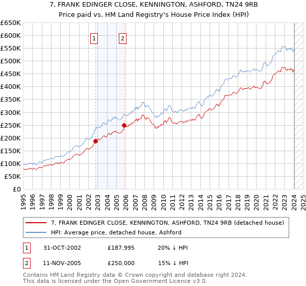 7, FRANK EDINGER CLOSE, KENNINGTON, ASHFORD, TN24 9RB: Price paid vs HM Land Registry's House Price Index