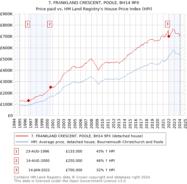 7, FRANKLAND CRESCENT, POOLE, BH14 9PX: Price paid vs HM Land Registry's House Price Index
