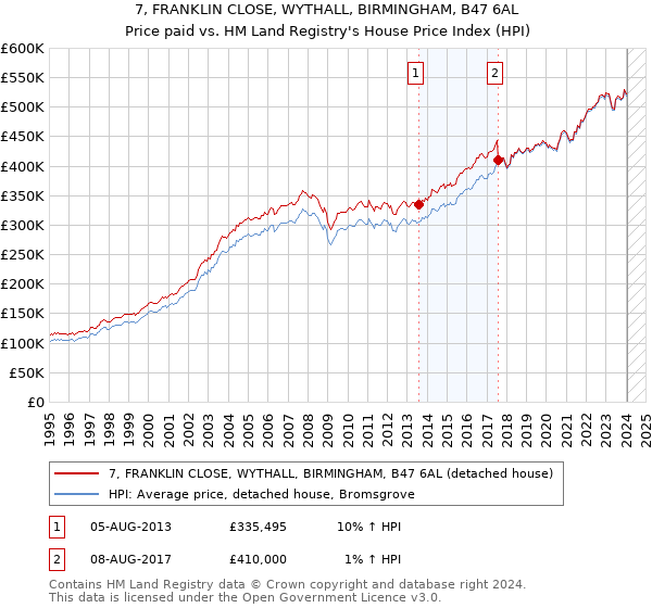 7, FRANKLIN CLOSE, WYTHALL, BIRMINGHAM, B47 6AL: Price paid vs HM Land Registry's House Price Index