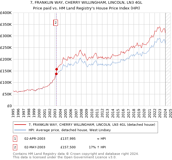 7, FRANKLIN WAY, CHERRY WILLINGHAM, LINCOLN, LN3 4GL: Price paid vs HM Land Registry's House Price Index