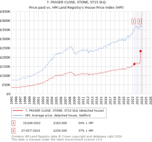 7, FRASER CLOSE, STONE, ST15 0LQ: Price paid vs HM Land Registry's House Price Index