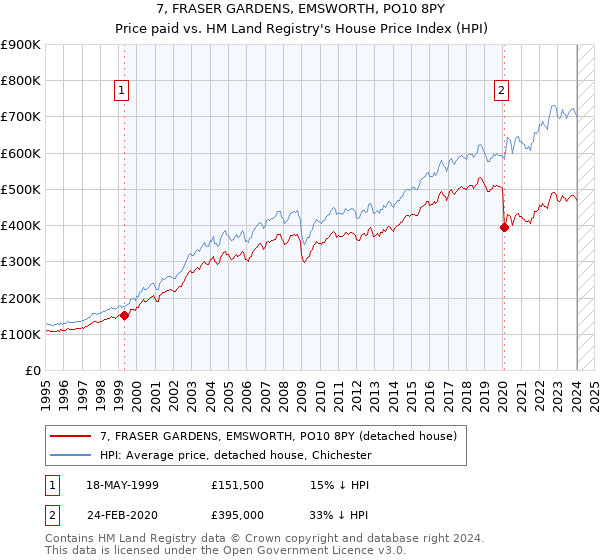 7, FRASER GARDENS, EMSWORTH, PO10 8PY: Price paid vs HM Land Registry's House Price Index