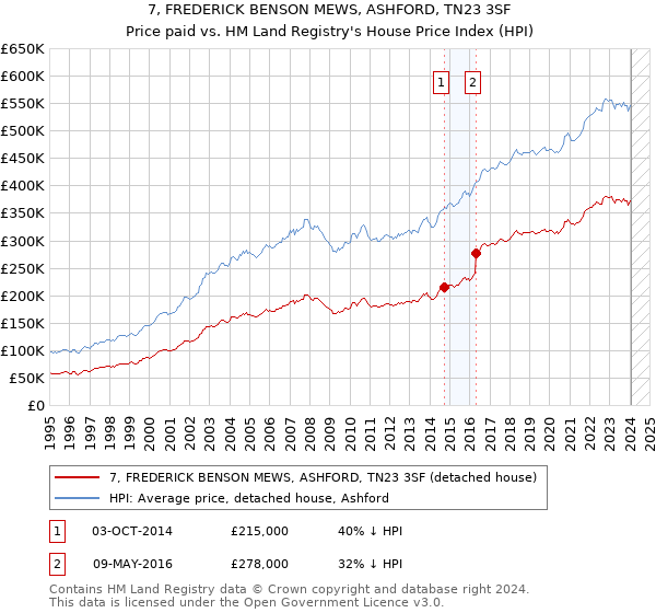 7, FREDERICK BENSON MEWS, ASHFORD, TN23 3SF: Price paid vs HM Land Registry's House Price Index