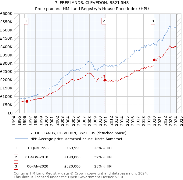 7, FREELANDS, CLEVEDON, BS21 5HS: Price paid vs HM Land Registry's House Price Index
