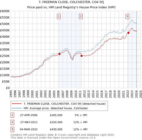 7, FREEMAN CLOSE, COLCHESTER, CO4 5FJ: Price paid vs HM Land Registry's House Price Index