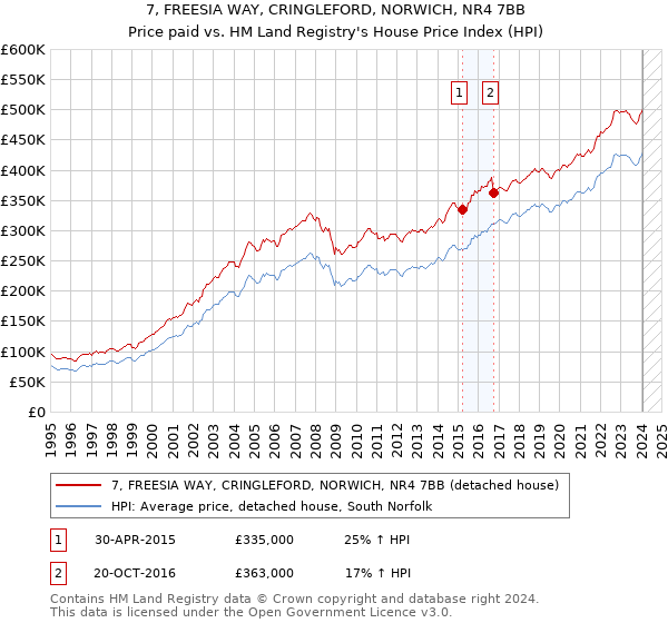 7, FREESIA WAY, CRINGLEFORD, NORWICH, NR4 7BB: Price paid vs HM Land Registry's House Price Index