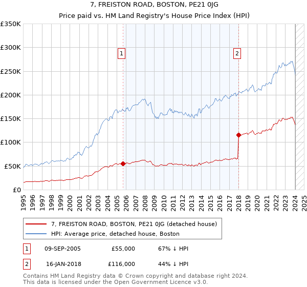 7, FREISTON ROAD, BOSTON, PE21 0JG: Price paid vs HM Land Registry's House Price Index