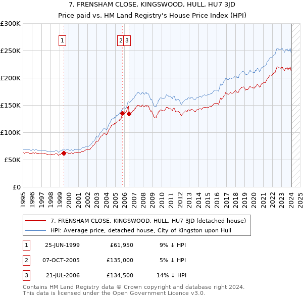 7, FRENSHAM CLOSE, KINGSWOOD, HULL, HU7 3JD: Price paid vs HM Land Registry's House Price Index
