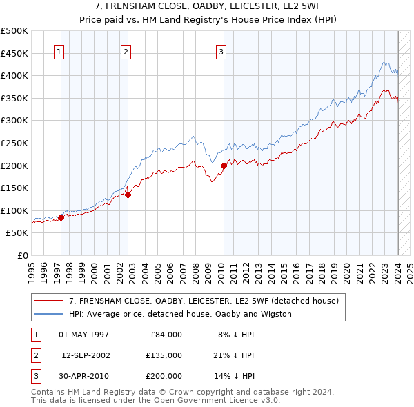 7, FRENSHAM CLOSE, OADBY, LEICESTER, LE2 5WF: Price paid vs HM Land Registry's House Price Index