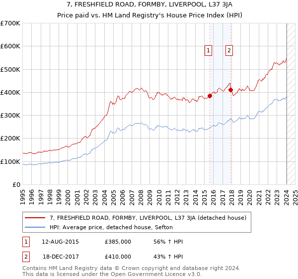 7, FRESHFIELD ROAD, FORMBY, LIVERPOOL, L37 3JA: Price paid vs HM Land Registry's House Price Index