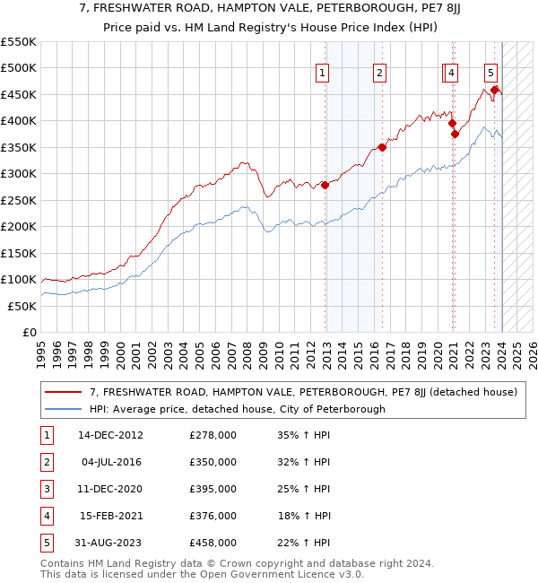 7, FRESHWATER ROAD, HAMPTON VALE, PETERBOROUGH, PE7 8JJ: Price paid vs HM Land Registry's House Price Index