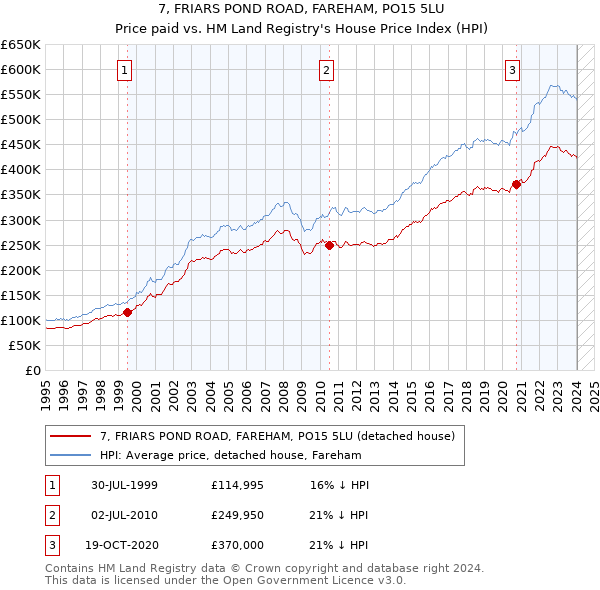 7, FRIARS POND ROAD, FAREHAM, PO15 5LU: Price paid vs HM Land Registry's House Price Index