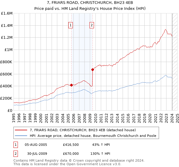 7, FRIARS ROAD, CHRISTCHURCH, BH23 4EB: Price paid vs HM Land Registry's House Price Index