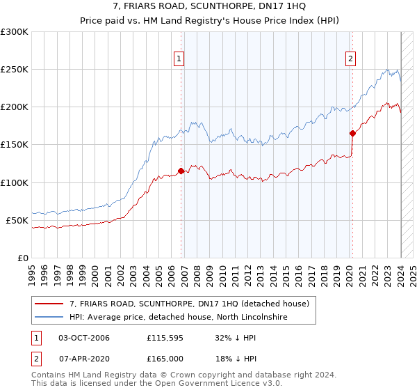 7, FRIARS ROAD, SCUNTHORPE, DN17 1HQ: Price paid vs HM Land Registry's House Price Index
