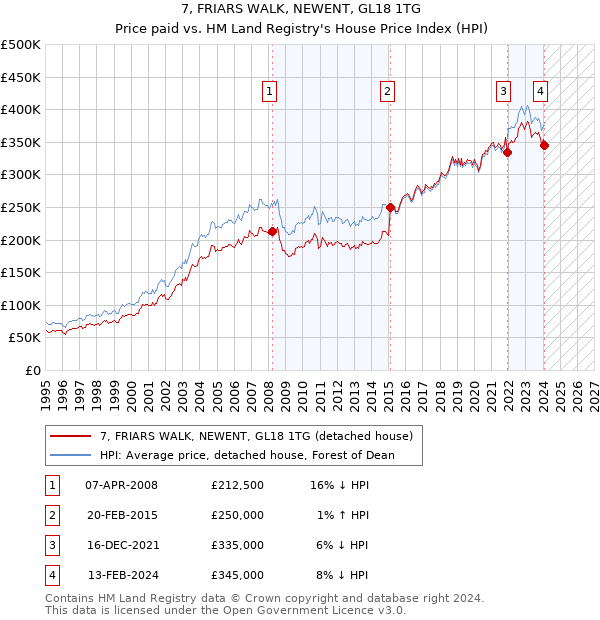 7, FRIARS WALK, NEWENT, GL18 1TG: Price paid vs HM Land Registry's House Price Index