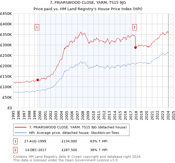 7, FRIARSWOOD CLOSE, YARM, TS15 9JG: Price paid vs HM Land Registry's House Price Index