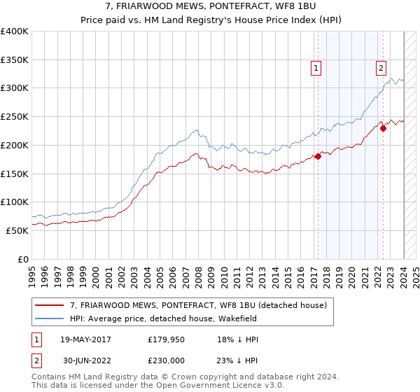7, FRIARWOOD MEWS, PONTEFRACT, WF8 1BU: Price paid vs HM Land Registry's House Price Index