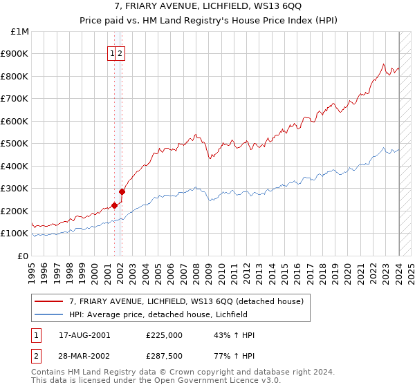 7, FRIARY AVENUE, LICHFIELD, WS13 6QQ: Price paid vs HM Land Registry's House Price Index