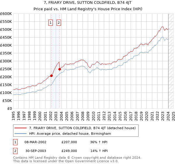 7, FRIARY DRIVE, SUTTON COLDFIELD, B74 4JT: Price paid vs HM Land Registry's House Price Index