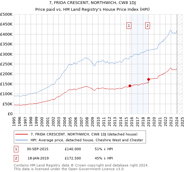 7, FRIDA CRESCENT, NORTHWICH, CW8 1DJ: Price paid vs HM Land Registry's House Price Index