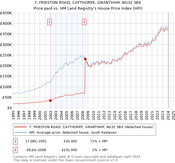 7, FRIESTON ROAD, CAYTHORPE, GRANTHAM, NG32 3BX: Price paid vs HM Land Registry's House Price Index