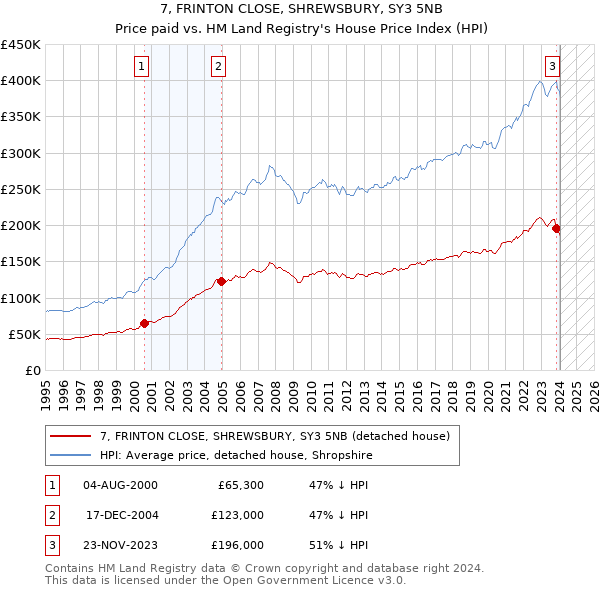 7, FRINTON CLOSE, SHREWSBURY, SY3 5NB: Price paid vs HM Land Registry's House Price Index