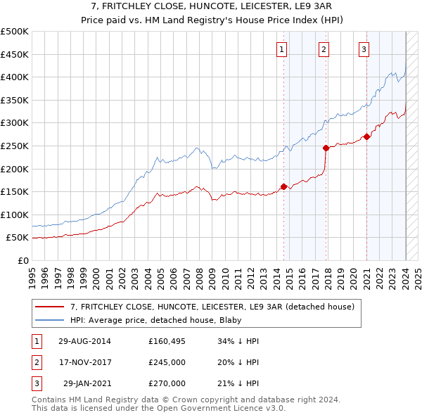 7, FRITCHLEY CLOSE, HUNCOTE, LEICESTER, LE9 3AR: Price paid vs HM Land Registry's House Price Index