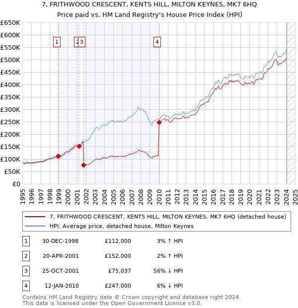 7, FRITHWOOD CRESCENT, KENTS HILL, MILTON KEYNES, MK7 6HQ: Price paid vs HM Land Registry's House Price Index