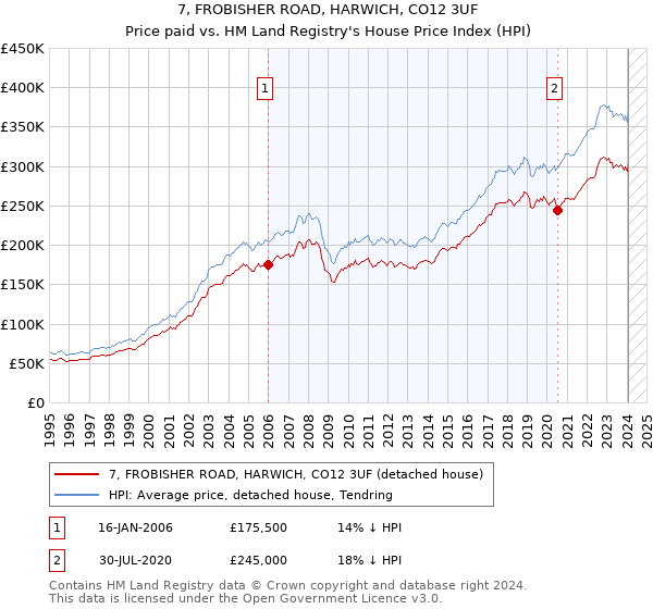 7, FROBISHER ROAD, HARWICH, CO12 3UF: Price paid vs HM Land Registry's House Price Index