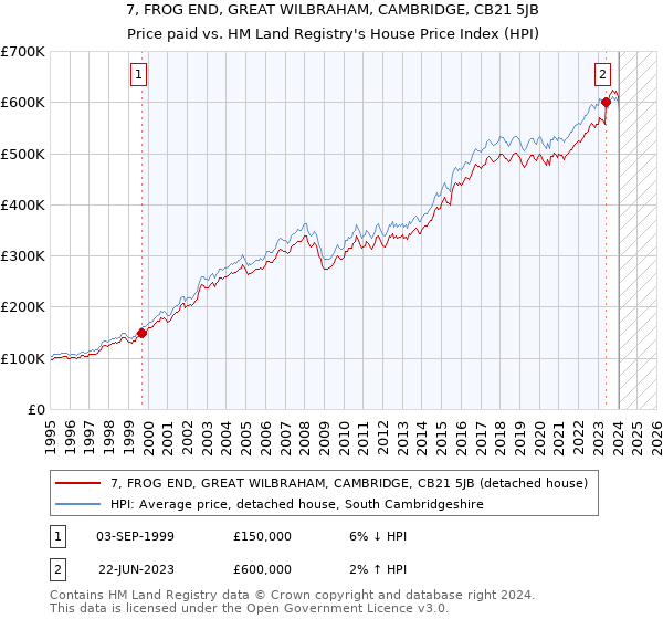7, FROG END, GREAT WILBRAHAM, CAMBRIDGE, CB21 5JB: Price paid vs HM Land Registry's House Price Index