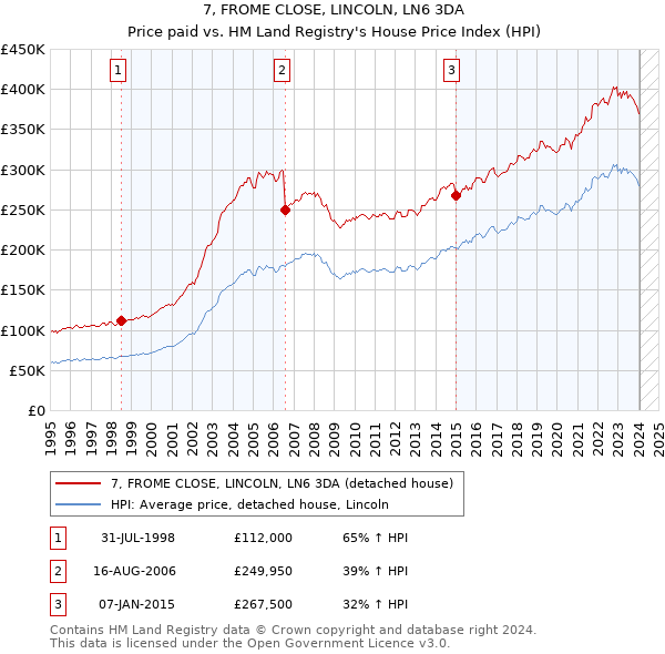7, FROME CLOSE, LINCOLN, LN6 3DA: Price paid vs HM Land Registry's House Price Index