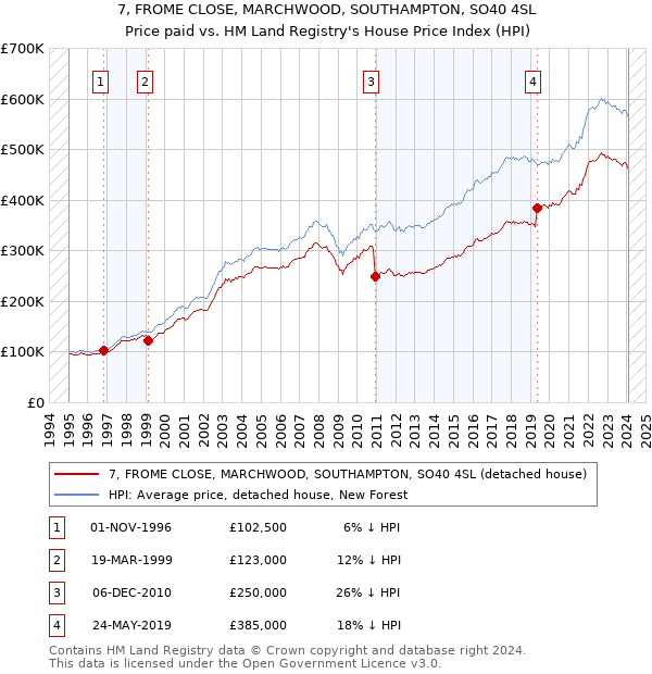 7, FROME CLOSE, MARCHWOOD, SOUTHAMPTON, SO40 4SL: Price paid vs HM Land Registry's House Price Index