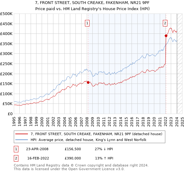 7, FRONT STREET, SOUTH CREAKE, FAKENHAM, NR21 9PF: Price paid vs HM Land Registry's House Price Index