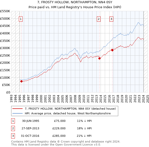 7, FROSTY HOLLOW, NORTHAMPTON, NN4 0SY: Price paid vs HM Land Registry's House Price Index