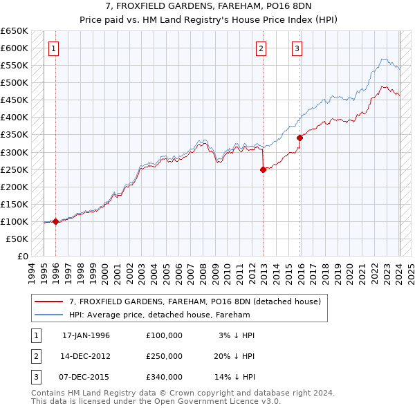 7, FROXFIELD GARDENS, FAREHAM, PO16 8DN: Price paid vs HM Land Registry's House Price Index