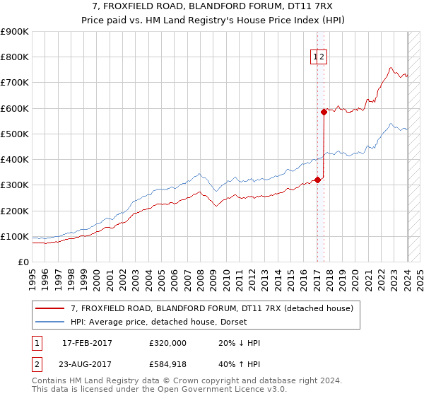 7, FROXFIELD ROAD, BLANDFORD FORUM, DT11 7RX: Price paid vs HM Land Registry's House Price Index