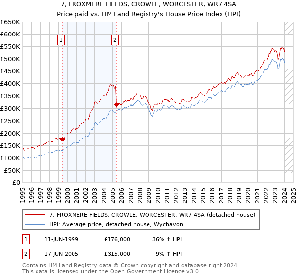 7, FROXMERE FIELDS, CROWLE, WORCESTER, WR7 4SA: Price paid vs HM Land Registry's House Price Index