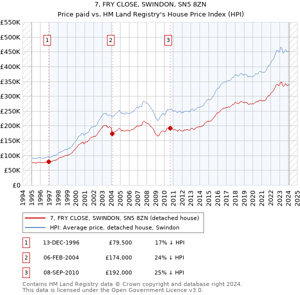 7, FRY CLOSE, SWINDON, SN5 8ZN: Price paid vs HM Land Registry's House Price Index