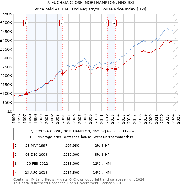 7, FUCHSIA CLOSE, NORTHAMPTON, NN3 3XJ: Price paid vs HM Land Registry's House Price Index