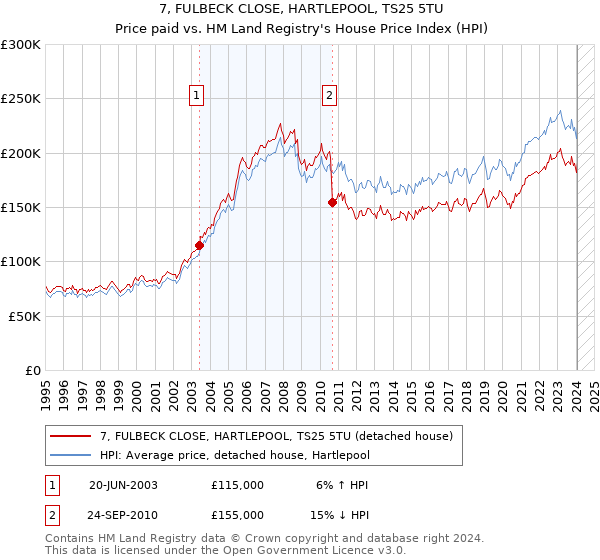 7, FULBECK CLOSE, HARTLEPOOL, TS25 5TU: Price paid vs HM Land Registry's House Price Index