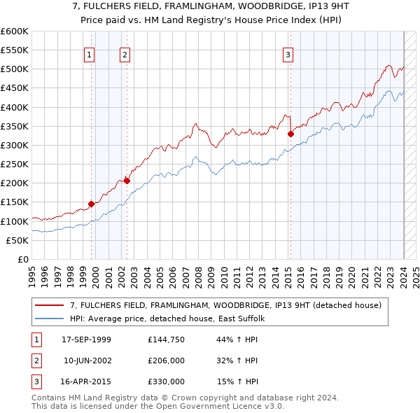 7, FULCHERS FIELD, FRAMLINGHAM, WOODBRIDGE, IP13 9HT: Price paid vs HM Land Registry's House Price Index