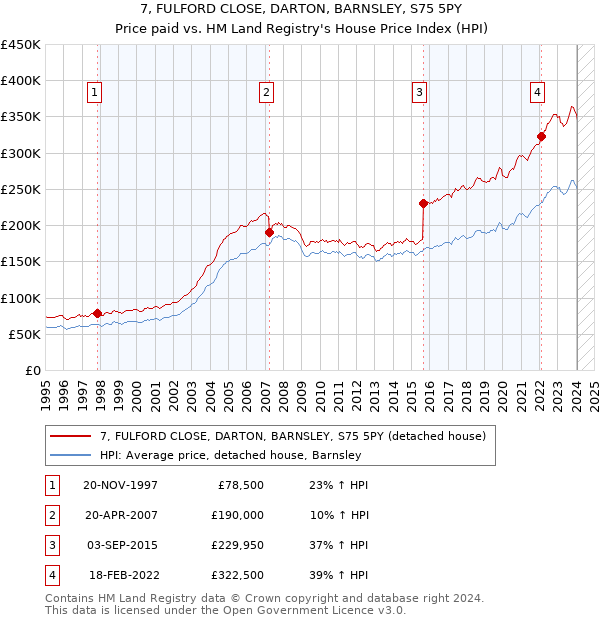 7, FULFORD CLOSE, DARTON, BARNSLEY, S75 5PY: Price paid vs HM Land Registry's House Price Index