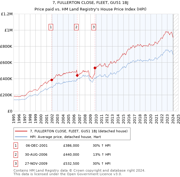 7, FULLERTON CLOSE, FLEET, GU51 1BJ: Price paid vs HM Land Registry's House Price Index