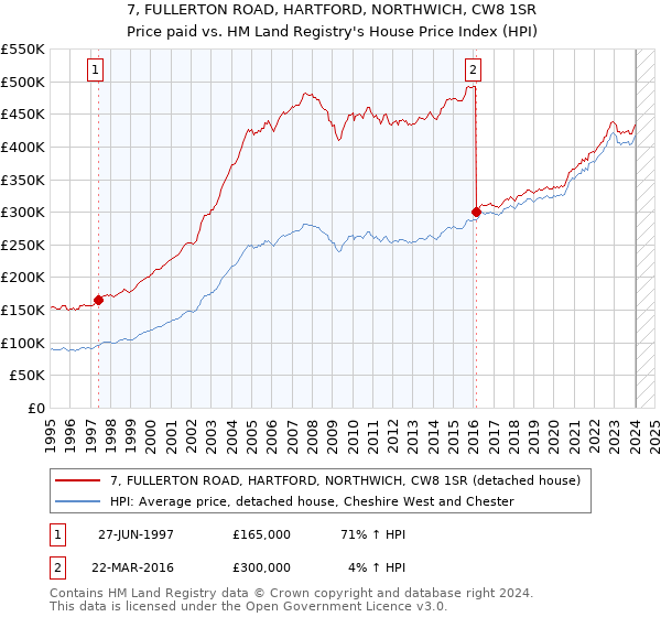 7, FULLERTON ROAD, HARTFORD, NORTHWICH, CW8 1SR: Price paid vs HM Land Registry's House Price Index