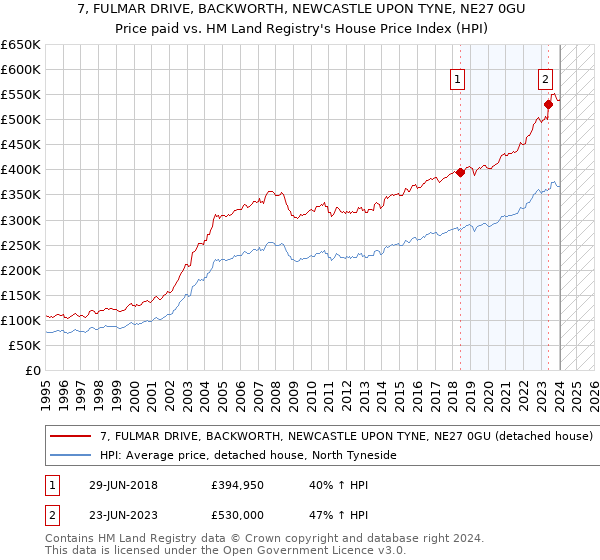 7, FULMAR DRIVE, BACKWORTH, NEWCASTLE UPON TYNE, NE27 0GU: Price paid vs HM Land Registry's House Price Index