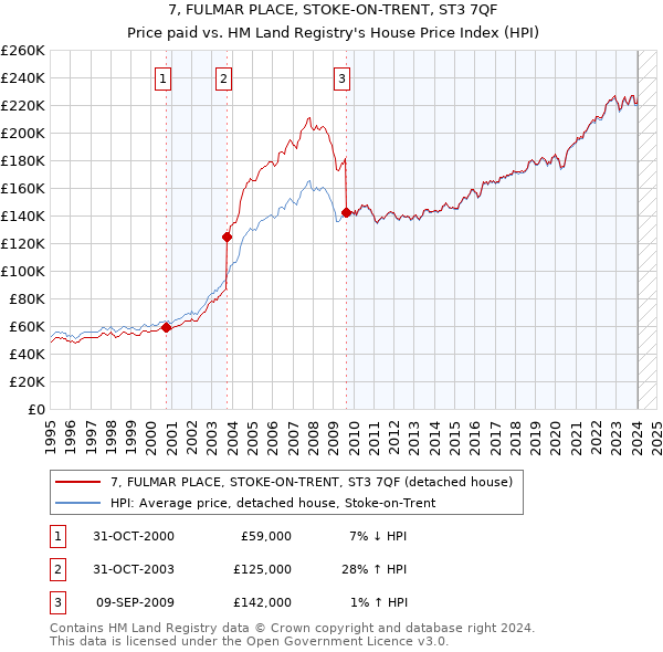 7, FULMAR PLACE, STOKE-ON-TRENT, ST3 7QF: Price paid vs HM Land Registry's House Price Index