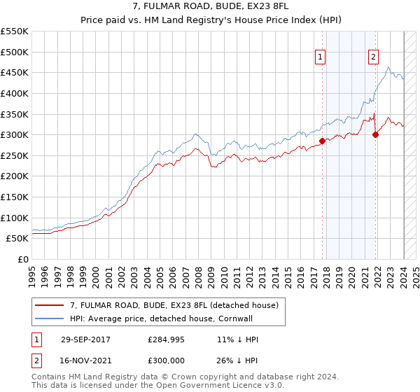 7, FULMAR ROAD, BUDE, EX23 8FL: Price paid vs HM Land Registry's House Price Index