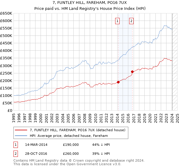 7, FUNTLEY HILL, FAREHAM, PO16 7UX: Price paid vs HM Land Registry's House Price Index