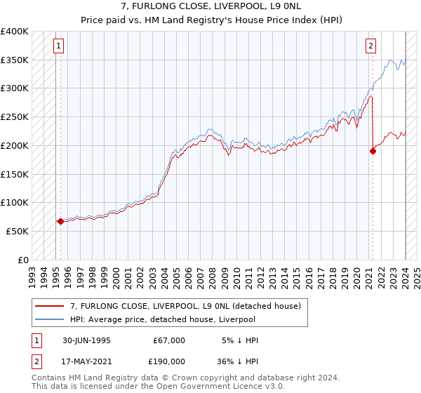 7, FURLONG CLOSE, LIVERPOOL, L9 0NL: Price paid vs HM Land Registry's House Price Index