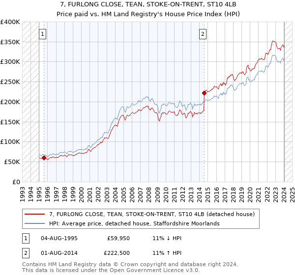 7, FURLONG CLOSE, TEAN, STOKE-ON-TRENT, ST10 4LB: Price paid vs HM Land Registry's House Price Index